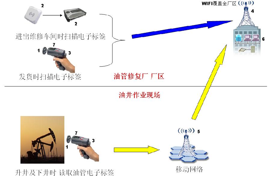 油管及井下工具物流跟踪系统